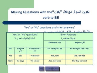 تكوين السؤال مع فعل ”يكون“ Making Questions with the verb to BE   “ Yes” or “No” questions and short answers الأسئلة ب ( نعم )  و  ( لا )  و الإجابات مختصرة :  عودة إلى القائمة الرئيسية السابق عودة إلى القائمة الرئيسية No, they were not. Yes, they were. at school? the boys Were No, I am not. Yes, I am. a teacher? you Are No + Subject + Be + not Yes + Subject + Be + Complement تكملة +Subject  فاعل Be نفي   Negative  إثبات  Affirmative Short Answers إجابات مختصرة “ Yes” or “No” questions أسئلة إجابتها بـ نعم و لا 