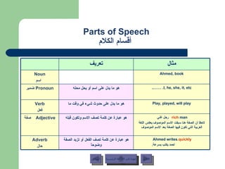 Parts of Speech   أقسام الكلام عودة إلى القائمة الرئيسية عودة إلى القائمة الرئيسية التالي السابق Ahmed writes  quickly. أحمد يكتب بسرعة . هو عبارة عن كلمة تصف الفعل أو تزيد الصفة وضوحاً Adverb حال Play, played, will play هو ما يدل على حدوث شيء في وقت ما Verb فعل rich  man   رجل غني  لاحظ أن الصفة هنا سبقت الاسم الموصوف بعكس اللغة العربية التي تكون فيها الصفة بعد الاسم الموصوف هو عبارة عن كلمة تصف الاسم وتكون قبله Adjective  صفة مثال تعريف I, he, she, it, etc. …….. هو ما يدل على اسم أو يحل محله Pronoun  ضمير Ahmed, book Noun اسم 