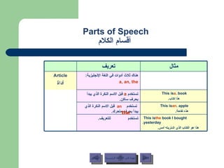 Parts of Speech   أقسام الكلام the عودة إلى القائمة الرئيسية عودة إلى القائمة الرئيسية التالي السابق This is  an  apple. هذه تفاحة . تستخدم  an   قبل الاسم النكرة الذي  يبدأ بحرف متحرك . This is  the  book I bought yesterday. هذا هو الكتاب الذي اشتريته أمس . تستخدم  للتعريف . مثال تعريف This is  a  book. هذا كتاب . تستخدم  a   قبل الاسم النكرة الذي يبدأ بحرف ساكن . هناك ثلاث أدوات في اللغة الإنجليزية : a, an, the Article أداة 