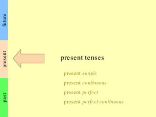 present past future present tenses present  simple present  continuous present  perfect present  perfect continuous 
