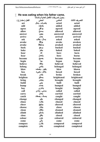 /‫ت‬ ‫ﺧﻠﯿﻞ‬ ‫اﺑﺮاھﯿﻢ‬ ‫ﻣﺤﻤﺪ‬ ‫أ/اﺑﺮاھﯿﻢ‬٠١٢٢١٩٩٥٦٣٠face/ibrheemmohamedibrheem
١٣
 He was eating when his father came.
‫واﻟﺸﺎذة‬ ‫اﻟﻌﺎدﯾﺔ‬ ‫اﻷﻓﻌﺎل‬ ‫ﺗﺼﺮﯾﻔﺎت‬ ‫ﺟﺪول‬ ِ◌
‫اﻟﺜﺎﻟﺚ‬ ‫اﻟﺘﺼﺮﯾﻒ‬‫اﻟﻤﺎﺿﻲ‬‫اﻟﻤﻌﻨﻲ‬( ‫ﻣﻀﺎرع‬ ) ‫اﻟﻔﻌﻞ‬
actedacted‫ﯾﺘﺼﺮف‬-‫ﯾﻤﺜﻞ‬act
addedadded‫ﯾﻀﯿﻒ‬add
agreedagreed‫ﯾﻮاﻓﻖ‬agree
allowedallowed‫ﯾﺴﻤﺢ‬allow
answeredanswered‫ﯾﺠﯿﺐ‬answer
arrivedarrived‫ﯾﺼﻞ‬arrive
askedasked‫ﯾﺴﺄل‬-‫ﯾﻄﻠﺐ‬ask
awokenawoke‫ﯾﻮﻗﻆ‬awake
awakedawaked‫ﯾﺴﺘﯿﻘﻆ‬awake
backedbacked‫ﯾﺮﺟﻊ‬back
bakedbaked‫ﯾﺨﺒﺰ‬bake
bornbore‫ﺗﻠﺪ‬bear
bornebore‫ﯾﺘﺤﻤﻞ‬bear
becomebecame‫ﯾﺼﺒﺢ‬become
begunbegan‫ﯾﺒﺪأ‬begin
believedbelieved‫ﯾﻌﺘﻘﺪ‬believe
belongedbelonged‫ﯾﻨﺘﻤﻲ‬belong
blownblew‫ﯾﻔﺠﺮ‬-‫ﯾﻌﺼﻒ‬blow
boxedboxed‫ﯾﻼﻛﻢ‬-‫ﯾﻌﺒﻲء‬box
brokenbroke‫ﯾﻜﺴﺮ‬break
brightenedbrightened‫ﯾﺴﻄﻊ‬brighten
broughtbrought‫ﯾﺤﻀﺮ‬bring
builtbuilt‫ﯾﺒﻨﻲ‬build
bumpedbumped‫ﯾﺼﺪم‬bump
boughtbought‫ﯾﺸﺘﺮي‬buy
calledcalled‫ﯾﺴﻤﻲ‬-‫ﯾﻨﺎدي‬call
carriedcarried‫ﯾﺤﻤﻞ‬carry
caughtcaught‫ﯾﻤﺴﻚ‬-‫ﯾﺼﻄﺎد‬catch
changedchanged‫ﯾﻐﯿﺮ‬change
chasedchased‫ﯾﻄﺎرد‬chase
cheeredcheered‫ﯾﺒﺘﮭﺞ‬cheer
chosenchose‫ﯾﺨﺘﺎر‬choose
cleanedcleaned‫ﯾﻨﻈﻒ‬clean
climbedclimbed‫ﯾﺘﺴﻠﻖ‬climb
closedclosed‫ﯾﻐﻠﻖ‬close
colouredcoloured‫ﯾﻠﻮن‬colour
comecame‫ﯾﺄﺗﻲ‬come
comparedcompared‫ﯾﻘﺎرن‬compare
completedcompleted‫ﯾﻜﻤﻞ‬complete
 