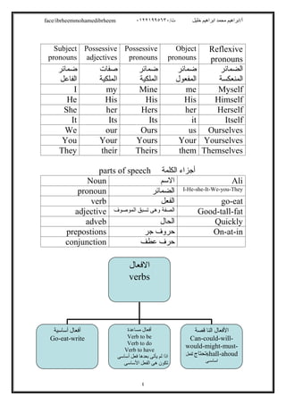 /‫ت‬ ‫ﺧﻠﯿﻞ‬ ‫اﺑﺮاھﯿﻢ‬ ‫ﻣﺤﻤﺪ‬ ‫أ/اﺑﺮاھﯿﻢ‬٠١٢٢١٩٩٥٦٣٠face/ibrheemmohamedibrheem
٤
Reflexive
pronouns
Object
pronouns
Possessive
pronouns
Possessive
adjectives
Subject
pronouns
‫اﻟﻀﻤﺎﺋﺮ‬
‫اﻟﻤﻨﻌﻜﺴﺔ‬
‫ﺿﻤﺎﺋﺮ‬
‫اﻟﻤﻔﻌﻮل‬
‫ﺿﻤﺎﺋﺮ‬
‫اﻟﻤﻠﻜﯿﺔ‬
‫ﺻﻔﺎت‬
‫اﻟﻤﻠﻜﯿﺔ‬
‫ﺿﻤﺎﺋﺮ‬
‫اﻟﻔﺎﻋﻞ‬
MyselfmeMinemyI
HimselfHisHisHisHe
HerselfherHersherShe
ItselfitItsItsIt
OurselvesusOursourWe
YourselvesYourYoursYourYou
ThemselvesthemTheirstheirThey
‫اﻟﻜﻠﻤﺔ‬ ‫أﺟﺰاء‬of speechparts
Ali‫ا‬‫ﻻ‬‫ﺳﻢ‬Noun
I-He-she-It-We-you-They‫اﻟ‬‫ﻀﻤﺎﺋﺮ‬pronoun
go-eat‫اﻟ‬‫ﻔﻌﻞ‬verb
Good-tall-fat‫اﻟ‬‫ﺼﻔﺔ‬‫اﻟﻤﻮﺻﻮف‬ ‫ﺗﺴﺒﻖ‬ ‫وھﻰ‬adjective
Quickly‫اﻟ‬‫ﺤﺎل‬adveb
On-at-in‫ﺟﺮ‬ ‫ﺣﺮوف‬prepostions
‫ﻋﻄﻒ‬ ‫ﺣﺮف‬conjunction
‫اﻻﻓﻌﺎل‬
verbs
‫أﺳﺎﺳﯿﺔ‬ ‫أﻓﻌﺎل‬
Go-eat-write
‫ﻣﺴﺎﻋﺪة‬ ‫أﻓﻌﺎل‬
Verb to be
Verb to do
Verb to have
‫أﺳﺎﺳﻰ‬ ‫ﻓﻌﻞ‬ ‫ﺑﻌﺪھﺎ‬ ‫ﯾﺄﺗﻰ‬ ‫ﻟﻢ‬ ‫اذا‬
‫اﻷﺳﺎﺳﻰ‬ ‫اﻟﻔﻌﻞ‬ ‫ھﻰ‬ ‫ﺗﻜﻮن‬
‫ﻗﺼﺔ‬ ‫اﻟﻨﺎ‬ ‫اﻷﻓﻌﺎل‬
Can-could-will-
would-might-must-
shall-ahoud‫ﺗﺤﺘﺎج‬‫ﻟﻔﻌﻞ‬
‫ﻰ‬ ‫اﺳﺎﺳ‬
 