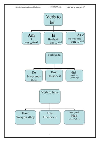 /‫ت‬ ‫ﺧﻠﯿﻞ‬ ‫اﺑﺮاھﯿﻢ‬ ‫ﻣﺤﻤﺪ‬ ‫أ/اﺑﺮاھﯿﻢ‬٠١٢٢١٩٩٥٦٣٠face/ibrheemmohamedibrheem
٦
Verb to
be
Am
I
‫ا‬‫ﻟﻤﺎﺿﻰ‬was
Is
He-she-it
‫اﻟﻤﺎﺿﻰ‬was
Ar e
We- you-they
‫اﻟﻤﺎﺿﻰ‬were
Verb to do
Do
I-we-you-
they
Dose
He-she- it
did
‫ﻓﻰ‬‫اﻟﻤﺎﺿﻰ‬
‫اﻟﻀﻤﺎﺋﺮ‬ ‫ﻛﻞ‬ ‫ﻣﻊ‬
Verb to have
Have
We-you -they
Has
He-she- it
‫ﻣﻨﮭﻤﺎ‬ ‫اﻟﻤﺎﺿﻰ‬
Had
‫اﻟﻀﻤﺎﺋﺮ‬ ‫ﻛﻞ‬ ‫ﻣﻊ‬
 