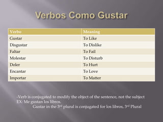 Verbo                                     Meaning
Gustar                                    To Like
Disgustar                                 To Dislike
Faltar                                    To Fail
Molestar                                  To Disturb
Doler                                     To Hurt
Encantar                                  To Love
Importar                                  To Matter



   -Verb is conjugated to modify the object of the sentence, not the subject
   EX: Me gustan los libros.
             Gustar in the 3rd plural is conjugated for los libros, 3rd Plural
 