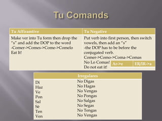 Tu Affiramtive                           Tu Negative
Make ver into Tu form then drop the      Put verb into first person, then switch
“s” and add the DOP to the word          vowels, then add an “s”
-Comer->Comes->Come->Comelo              -the DOP has to be before the
Eat It!                                  conjugated verb.
                                         Comer->Como->Coma->Comas
                                         No Lo Comas! Ar->e            ER/IR->a
                                         Do not eat it!

                                      Irregulares
            Di                        No Digas
            Haz                       No Hagas
            Ve                        No Vengas
            Pon                       No Pongas
            Sal                       No Salgas
            Sè                        No Segas
            Ten                       No Tengas
            Ven                       No Vengas
 