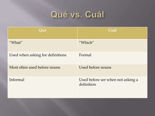 Qué                                Cuál


“What”                             “Which”


Used when asking for definitions   Formal


Most often used before nouns       Used before nouns


Informal                           Used before ser when not asking a
                                   definition
 