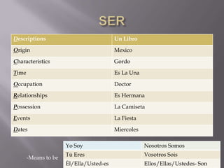 Descriptions                             Un Libro

Origin                                   Mexico

Characteristics                          Gordo

Time                                     Es La Una

Occupation                               Doctor

Relationships                            Es Hermana

Possession                               La Camiseta

Events                                   La Fiesta

Dates                                    Miercoles

                      Yo Soy                         Nosotros Somos
                      Tū Eres                        Vosotros Sois
       -Means to be
                      Ēl/Ella/Usted-es               Ellos/Ellas/Ustedes- Son
 
