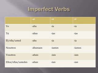 -ar        -er      -ir

Yo                    -aba       -ía      -ía

Tú                    -abas      -ías     -ías

Él/ella/usted         -aba       -ía      -ía

Nosotros              -ábamaos   -íamos   -íamos

Vosotros              -abais     -íais    -íais

Ellos/ellas/ustedes   -aban      -ían     -ían
 