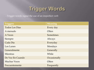 - Trigger words signal the use of an imperfect verb


Triggers                                Meaning
Todos Los Dīas                          Every day
A menudo                                Often
A Veces                                 Sometimes
Siempre                                 Always
Cada Dīa                                Everyday
Los Lunes                               Mondays
Generalmente                            Generally
Mientras                                While
De Vez En Cuando                        Occasionally
Muchas Veces                            Often
Frecuentemente                          Frequently
 