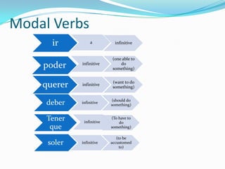 Modal Verbs
      ir          a          infinitive


                           (one able to
    poder    infinitive        do
                           something)


                           (want to do
    querer   infinitive
                           something)


                           (should do
     deber   infinitive
                           something)


     Tener    infinitive
                           (To have to
                               do
      que                  something)

                              (to be
     soler   infinitive    accustomed
                                to)
 