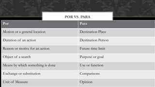 POR VS. PARA 
Por Para 
Motion or a general location Destination Place 
Duration of an action Destination Person 
Reason or motive for an action Future time limit 
Object of a search Purpose or goal 
Means by which something is done Use or function 
Exchange or substitution Comparisons 
Unit of Measure Opinion 
 
