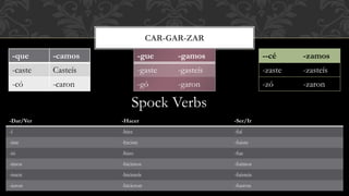 -que -camos 
-caste Casteís 
-có -caron 
CAR-GAR-ZAR 
--cé -zamos 
-zaste -zasteís 
-zó -zaron 
-gue -gamos 
-gaste -gasteís 
-gó -garon 
Spock Verbs 
-Dar/Ver -Hacer -Ser/Ir 
-í -hice -fuí 
-iste -hiciste -fuiste 
-ió -hizo -fue 
-imos -hicimos -fuimos 
-isteis -hicisteís -fuisteis 
-ieron -hicieron -fueron 
 