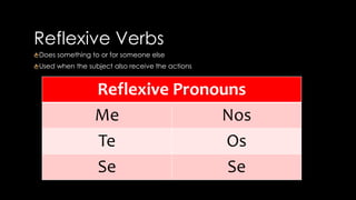 Reflexive Verbs 
Does something to or for someone else 
Used when the subject also receive the actions 
Reflexive Pronouns 
Me Nos 
Te Os 
Se Se 
 