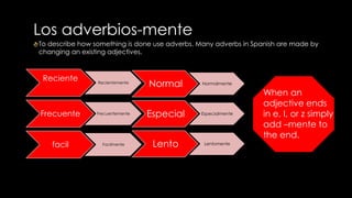 Los adverbios-mente 
To describe how something is done use adverbs. Many adverbs in Spanish are made by 
changing an existing adjectives. 
Reciente 
Recientemente 
Frecuente Frecuentemente 
facil Facilmente 
Normal Normalmente 
Especial Especialmente 
Lento Lentomente 
When an 
adjective ends 
in e, I, or z simply 
add –mente to 
the end. 
 