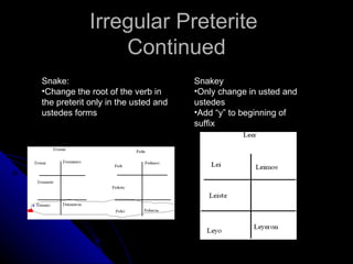 Irregular Preterite
                Continued
Snake:                               Snakey
•Change the root of the verb in      •Only change in usted and
the preterit only in the usted and   ustedes
ustedes forms                        •Add “y” to beginning of
                                     suffix
 