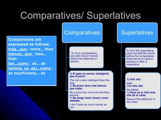 Comparatives/ Superlatives

Comparisons are
expressed as follows:
màs...que : more... than
menos...que : less...
than
tan...como : as... as
tanto(a, os, as)...como :
as much/many... as
 