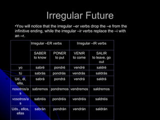 Irregular Future
  •You will notice that the irregular –er verbs drop the –e from the
  infinitive ending, while the irregular –ir verbs replace the –i with
  an –r.
               Irregular –ER verbs       Irregular –IR verbs

                SABER       PONER       VENIR        SALIR
                to know      to put    to come    to leave, go
                                                       out
    yo           sabré       pondré    vendré        saldré
    tú           sabrás     pondrás    vendrás       saldrás
  Ud., él,       sabrá       pondrá    vendrá        saldrá
   ella,
nosotros/a sabremos pondremos vendremos            saldremos
    s
vosotros/a       sabréis    pondréis   vendréis     saldréis
    s
Uds., ellos,     sabrán     pondrán    vendrán       saldrán
  ellas
 