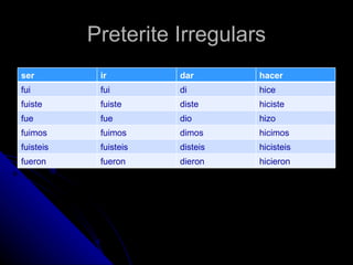 Preterite Irregulars
ser         ir         dar       hacer
fui         fui        di        hice
fuiste      fuiste     diste     hiciste
fue         fue        dio       hizo
fuimos      fuimos     dimos     hicimos
fuisteis    fuisteis   disteis   hicisteis
fueron      fueron     dieron    hicieron
 
