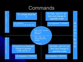 Commands
A
F          Tú- simply drop the                                  Ud./Uds.- put it in ’yo’
I                  ‘s’                                           form and change to
R                                                                   opposite vowel
M
A
T
     Los irregulares-
     Di, haz, ve, pon, sal, sé, ten, ven
                                                                  Los irregulares- TVDISHES    N
I
V
                                                                                               O
E                                          DOP + IOP + ‘se’ can                                S
                                           attach to an
                                           affirmative                                         O
                                           DOP + IOP + ‘se’                                    T
N                                          must go before the
E                                          negative                                            R
G
A
                                            command                                            O
T   Tú- put it in ‘yo’ form and                                     Ud./Uds.- put it in ’yo’   S
I     change to opposite                                             form and change to
V       vowel, add an ‘s’                                               opposite vowel
E

        Los irregulares- TVDISHES                               Los irregulares- TVDISHES
 