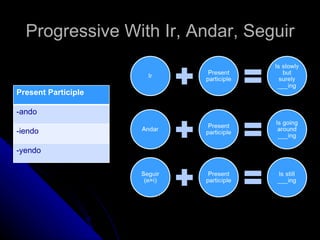 Progressive With Ir, Andar, Seguir


Present Participle

-ando

-iendo

-yendo
 