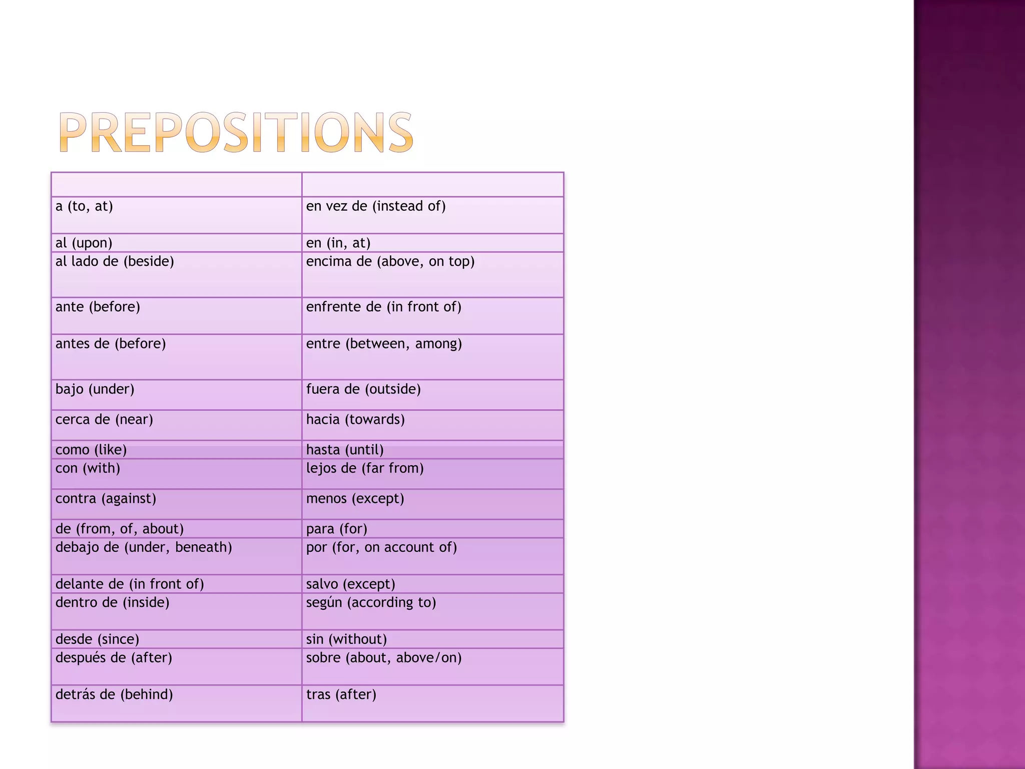 a (to, at)                   en vez de (instead of)

al (upon)                    en (in, at)
al lado de (beside)          encima de (above, on top)


ante (before)                enfrente de (in front of)

antes de (before)            entre (between, among)


bajo (under)                 fuera de (outside)

cerca de (near)              hacia (towards)

como (like)                  hasta (until)
con (with)                   lejos de (far from)

contra (against)             menos (except)

de (from, of, about)         para (for)
debajo de (under, beneath)   por (for, on account of)

delante de (in front of)     salvo (except)
dentro de (inside)           según (according to)

desde (since)                sin (without)
después de (after)           sobre (about, above/on)

detrás de (behind)           tras (after)
 
