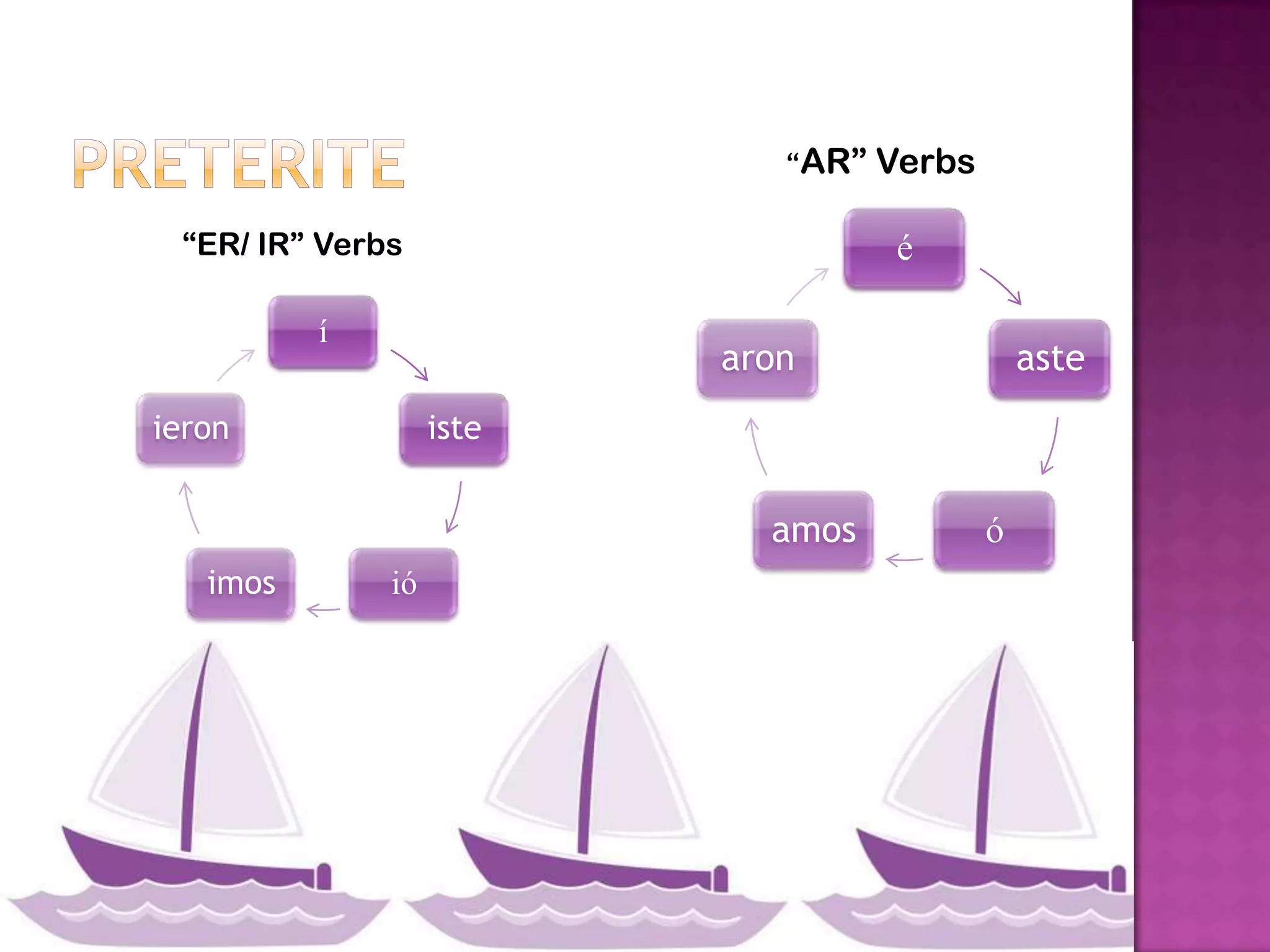 “AR” Verbs

 “ER/ IR” Verbs                    é

          í
                          aron                aste
ieron              iste


                            amos          ó
   imos       ió
 