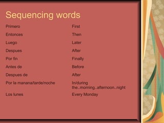 Sequencing words
Primero                     First
Entonces                    Then
Luego                       Later
Despues                     After
Por fin                     Finally
Antes de                    Before
Despues de                  After
Por la manana/tarde/noche   In/during
                            the..morning..afternoon..night
Los lunes                   Every Monday
 