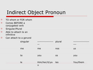 Indirect Object Pronoun
   TO whom or FOR whom
   Comes BEFORE a
    conjugated verb
   Singular/Plural
   Able to attach to an
    infinitive
   Can attach to a gerund
                singular     ---------------- plural   ----------------
                             --                        ---
                me           me               nos      us


                te           you              os       you


                le           Him/her/it/yo    les      You/them
                             u
 