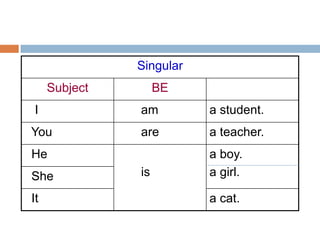 Singular
     Subject        BE
I              am         a student.
You            are        a teacher.
He                        a boy.
She            is         a girl.

It                        a cat.
 