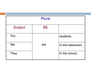 Plural

 Subject    BE

You                 students.

We         are      In the classroom.

They                In the school.
 