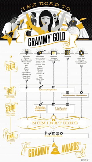 Grammy Awards Voting Process Infographic