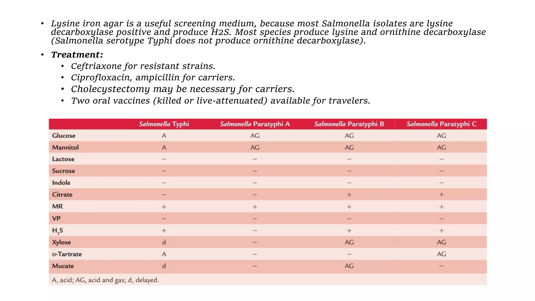 • Lysine iron agar is a useful screening medium, because most Salmonella isolates are lysine
decarboxylase positive and produce H2S. Most species produce lysine and ornithine decarboxylase
(Salmonella serotype Typhi does not produce ornithine decarboxylase).
• Treatment:
• Ceftriaxone for resistant strains.
• Ciprofloxacin, ampicillin for carriers.
• Cholecystectomy may be necessary for carriers.
• Two oral vaccines (killed or live-attenuated) available for travelers.
 