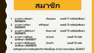 1. นางสาว ศรินดา ก้อนทอง เลขที่ 71 รหัสนักศึกษา
593056074
2. นางสาว ศวิตา ศรีวิฑูรย์ เลขที่ 72 รหัสนักศึกษา
593056075
3. นางสาว ศศิประภา สิงหะวงค์ เลขที่ 73 รหัสนักศึกษา
593056076
4. นางสาว ศศิวิมล ขานจ่า เลขที่ 74 รหัส
นักศึกษา 593056077
5. นางสาว ศิริลักษณ์ บัวแก้ว เลขที่ 75 รหัส
นักศึกษา 593056078
หลักสูตรประกาศนียบัตรวิชาชีพชั้นสูง สาขาเวชระเบียน ชั้นปี ที่ 2
สมาชิก
 