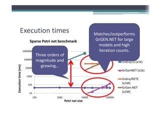 Execution times
          Execution times                                                Matches/outperforms 
                           Sparse Petri net benchmark                    GrGEN.NET for large 
                                                                           models and high 
                                                                               d l    d hi h
                      1000000                                              iteration counts.
                                                                                       Viatra/RETE 
                                  Three orders of                                      (x1k)
                                                                                       ( 1k)
                      100000      magnitude and                                        Viatra/LS (x1k)
                                    growing…
                ms)




                        10000
       on time (m




                                                                                       GrGenNET (x1k)
                                                                                       G G NET ( 1k)
                         1000
                                                                                       Viatra/RETE 
Executio




                          100
                                                                                       (x1M)
                                                                                       ( 1M)
                                                                                       GrGen.NET 
                           10                                                          (x1M)
                                100          1000                10000        100000
                                                    Petri net size
 