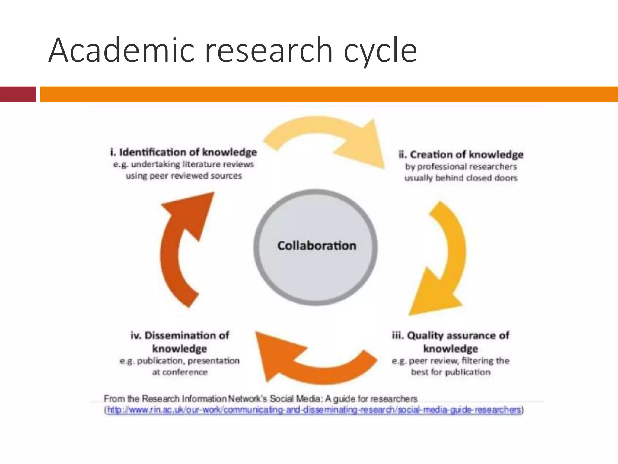 Academic research cycle