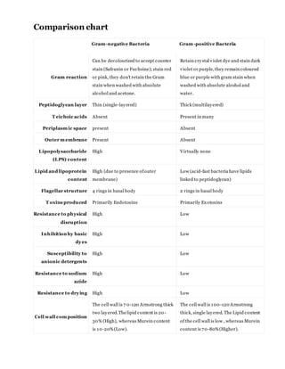 Gram Positive Vs Gram Negative Chart
