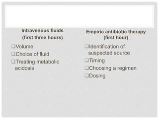 Intravenous fluids
(first three hours)
Volume
Choice of fluid
Treating metabolic
acidosis
Empiric antibiotic therapy
(first hour)
Identification of
suspected source
Timing
Choosing a regimen
Dosing
 