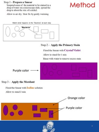 8
Purple color
Orange color
Purple color
Method
 