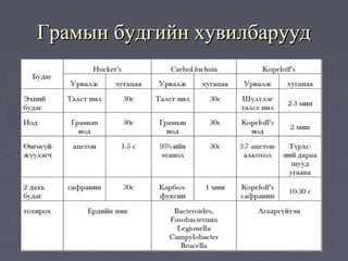 Грамын будгийн хувилбарууд
 