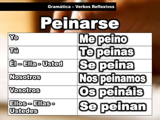 Gramática – Verbos Reflexivos
Yo
Tú
Él – Ella - Usted
Nosotros
Vosotros
Ellos – Ellas -
Ustedes