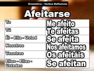 Gramática – Verbos Reflexivos
Yo
Tú
Él – Ella - Usted
Nosotros
Vosotros
Ellos – Ellas -
Ustedes