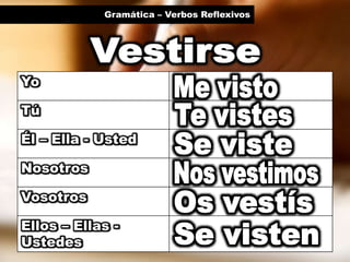 Gramática – Verbos Reflexivos
Yo
Tú
Él – Ella - Usted
Nosotros
Vosotros
Ellos – Ellas -
Ustedes