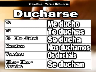 Gramática – Verbos Reflexivos
Yo
Tú
Él – Ella - Usted
Nosotros
Vosotros
Ellos – Ellas -
Ustedes