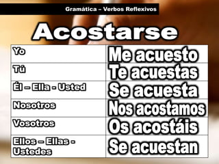 Gramática – Verbos Reflexivos
Yo
Tú
Él – Ella - Usted
Nosotros
Vosotros
Ellos – Ellas -
Ustedes