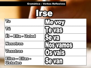 Gramática – Verbos Reflexivos
Yo
Tú
Él – Ella - Usted
Nosotros
Vosotros
Ellos – Ellas -
Ustedes