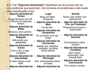 2.2.1 Os "Adjuntos Adverbiais" classificam-se de acordo com as
circunstâncias que exprimem. Há inúmeras circunstâncias e não existe
uma classificação única.
 Adjunto Adverbial de
Tempo
O jogo terminou aos 45
minutos do segundo
tempo.
 Adjunto Adverbial de
Modo
Abracei-o com carinho.
 Adjunto Adverbial de
Negação
Não aceito sua
despedida.
 Adjunto Adverbial de
Causa
Com o frio, o lago
congelou.
 Adjunto Adverbial de
Intensidade
O calor estava muito
forte.
 Adjunto Adverbial de
Lugar
Nasci em Belo
Horizonte.
 Adjunto Adverbial de
Meio
Fui de táxi.
 Adjunto Adverbial de
Companhia
Fui ao teatro com seu
irmão.
 Adjunto Adverbial de
Concessão
Apesar dos colchões
mofados, as férias
foram ótimas.
 Adjunto Adverbial de
Afirmação
Sim, efetivamente estive
na festa.
 Adjunto Adverbial de
Dúvida
Talvez seja melhor nos
separarmos.
 Adjunto Adverbial de
Fim, de Finalidade
Prepararam-se para o
casamento.
 Adjunto Adverbial de
Assunto
Conversamos sobre
cinema.
 Adjunto Adverbial de
Condição
Sem minha
aprovação, não
haverá festa.
 Adjunto Adverbial de
Instrumento
Fiz o teste a caneta
 
