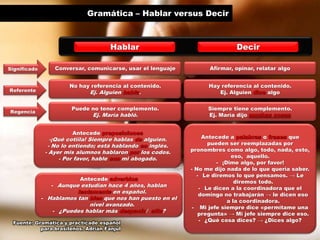 Gramática – Hablar versus Decir

Hablar
Significado

Referente

Regencia

Decir

Conversar, comunicarse, usar el lenguaje

Afirmar, opinar, relatar algo

No hay referencia al contenido.

Hay referencia al contenido.
Ej. Alguien
algo

Puede no tener complemento.

Siempre tiene complemento.
Ej. María dijo

Ej. Alguien

.

Ej. María habló.

Antecede

-¡Qué cotiila! Siempre hablas
alguien.
- No lo entiendo; está hablando
inglés.
- Ayer mis alumnos hablaron
los codos.
- Por favor, hable
mi abogado.
Antecede

- Aunque estudian hace 4 años, hablan

en español.
- Hablamos tan
que nos han puesto en el
nivel avanzado.
- ¿Puedes hablar más
/
?
Fuente: Gramática y prácticade español
para brasileños. Adrián Fanjul

Antecede a
o
que
pueden ser reemplazadas por
pronombres como algo, todo, nada, esto,
eso, aquello.
- ¡Dime algo, por favor!
- No me dijo nada de lo que quería saber.
- Le diremos lo que pensamos. → Le
diremos todo.
- Le dicen a la coordinadora que el
domingo no trabajarán → le dicen eso
a la coordinadora.
- Mi jefe siempre dice «permítame una
pregunta» → Mi jefe siempre dice eso.
- ¿Qué cosa dices? → ¿Dices algo?

 