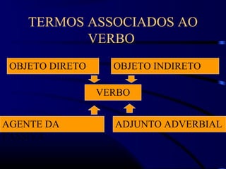 TERMOS ASSOCIADOS AO
VERBO
OBJETO DIRETO
VERBO
OBJETO INDIRETO
ADJUNTO ADVERBIALAGENTE DA
PASSIVA
 
