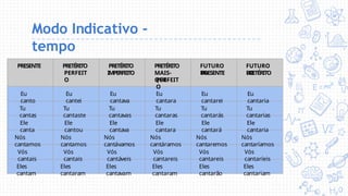 Modo Indicativo -
tempo
PRESENTE PRETÉRITO
PERFEIT
O
PRETÉRITO
IMPERFEITO
PRETÉRITO
MAIS-
QUE-
PERFEIT
O
FUTURO
DO
PRESENTE
FUTURO
DO
PRETÉRITO
Eu
canto
Eu
cantei
Eu
cantava
Eu
cantara
Eu
cantarei
Eu
cantaria
Tu
cantas
Tu
cantaste
Tu
cantavas
Tu
cantaras
Tu
cantarás
Tu
cantarias
Ele
canta
Ele
cantou
Ele
cantava
Ele
cantara
Ele
cantará
Ele
cantaria
Nós
cantamos
Nós
cantamos
Nós
cantávamos
Nós
cantáramos
Nós
cantaremos
Nós
cantaríamos
Vós
cantais
Vós
cantais
Vós
cantáveis
Vós
cantareis
Vós
cantareis
Vós
cantaríeis
Eles
cantam
Eles
cantaram
Eles
cantavam
Eles
cantaram
Eles
cantarão
Eles
cantariam
 