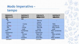Modo Imperativo -
tempo
PRESENTE
DO
INDICATI
VO
IMPERATI
VO
AFIRMATI
VO
PRESENTE
DO
SUBJUNTIVO
IMPERATI
VO
NEGA
TIVO
Eu
canto
- Que eu
cante
-
Tu
cantas
Canta
tu
Que tu
cantes
Não
cantes tu
Ele
canta
Cante
você
Que ele
cante
Não cante
você
Nós
cantamos
Cantemos
nós
Que nós
cantemos
Não cantemos
nós
Vós
cantais
Cantai
vós
Que vós
canteis
Não canteis
vós
Eles
cantam
Cantem
vocês
Que eles
cantem
Não cantem
vocês
 